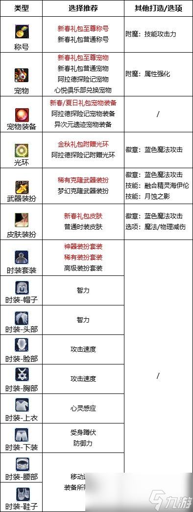 DNF2024召唤最强毕业附魔选择