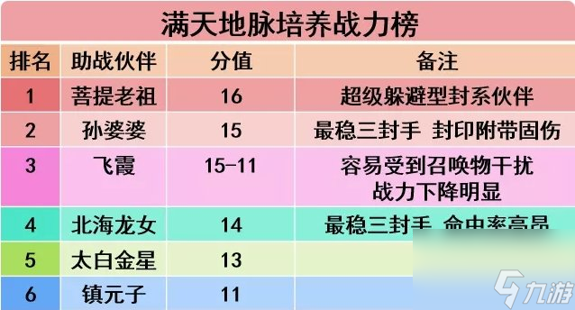 《梦幻西游手游》封印型助战图鉴一览 四维战力榜封印型助战图鉴大全