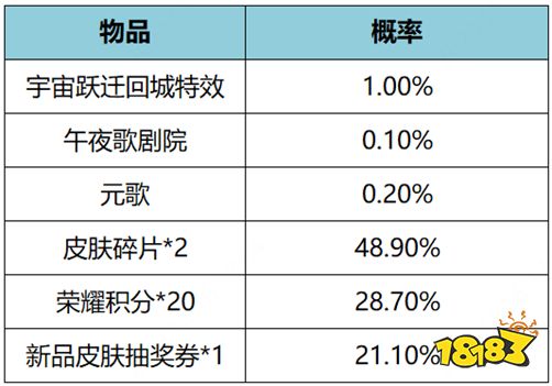 王者荣耀宇宙跃迁礼包什么时候下架 宇宙跃迁礼包下架时间