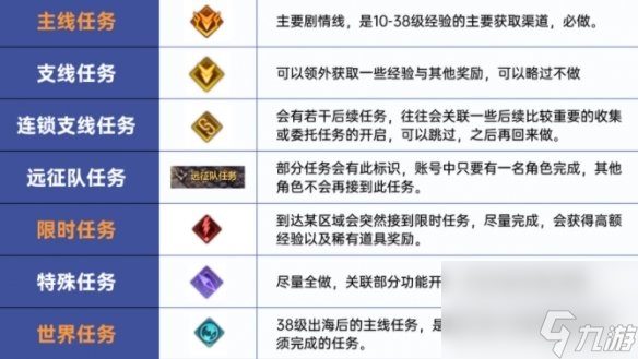 命运方舟优先做哪个任务 任务完成优先级介绍