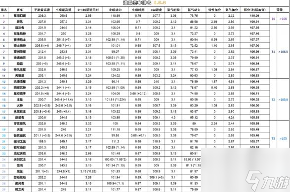 QQ飞车手游2021年道具车排行是什么样的？ （QQ飞车手游天狼星）