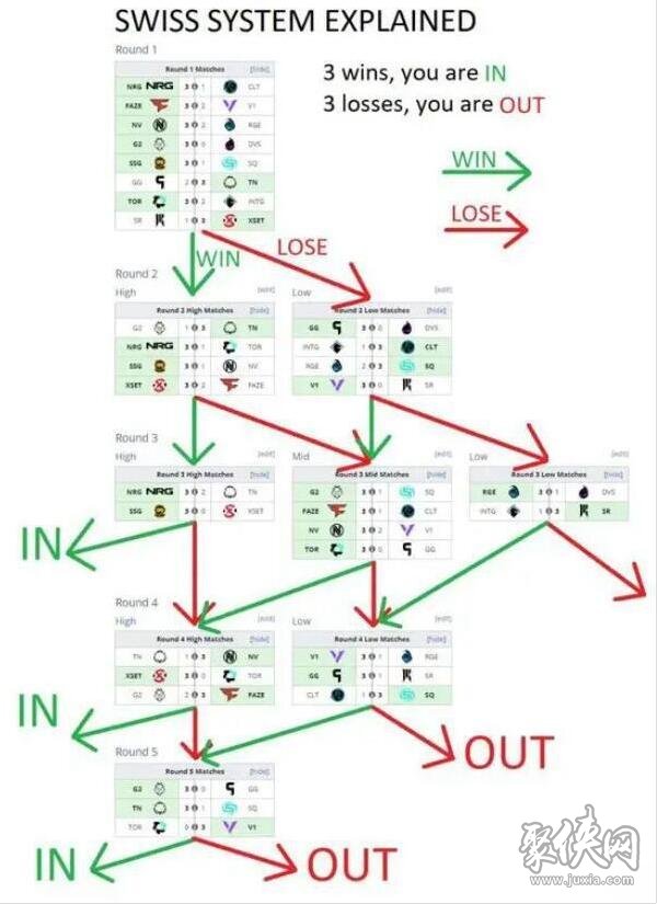 英雄联盟瑞士轮什么意思 s13世界赛瑞士轮赛制解析