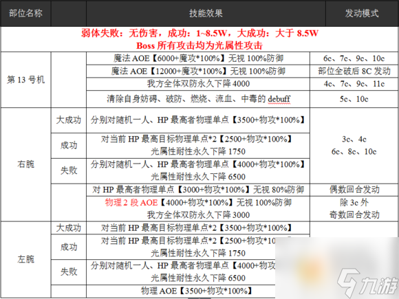 乖离性百万亚瑟王超弩神化13号机打法配卡攻略