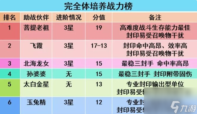 《梦幻西游手游》封印型助战图鉴一览 四维战力榜封印型助战图鉴大全