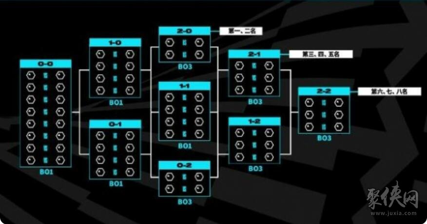 英雄联盟瑞士轮什么意思 s13世界赛瑞士轮赛制解析