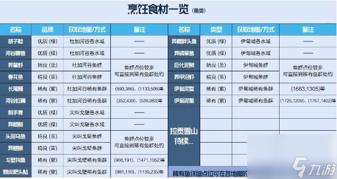 星球重启食材大全 食材分布图产地攻略