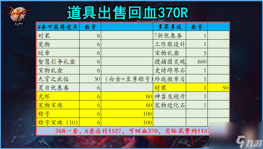 DNF：五一套回本计算！1000元即可入手6套，哪些玩家值得