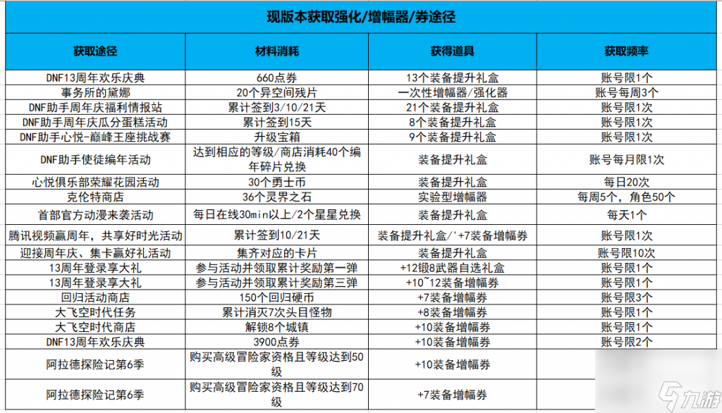 dnf老玩家资源获取方法（地下城回归玩家获取资源路径）「已分享」