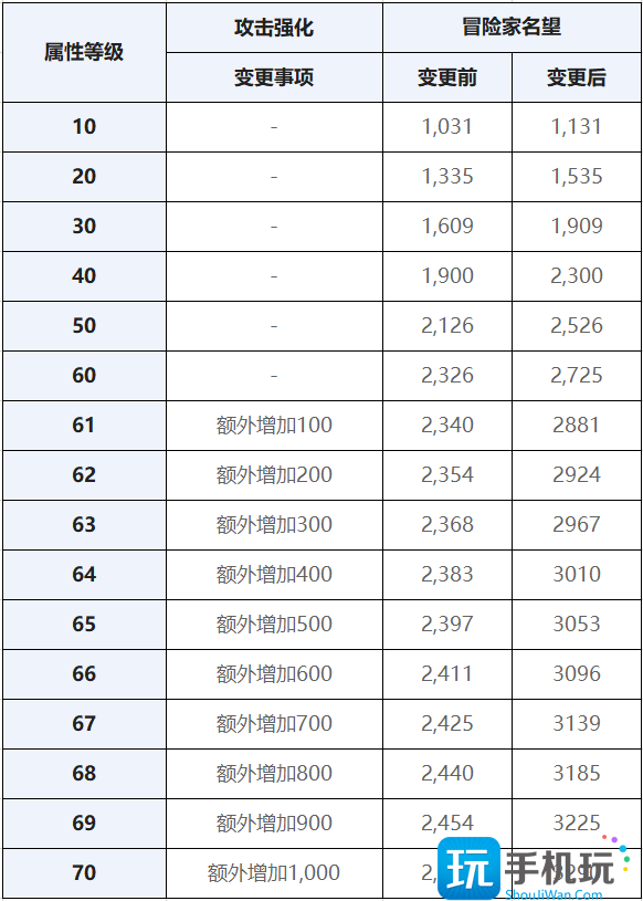 DNF神界版本搬砖改动一览