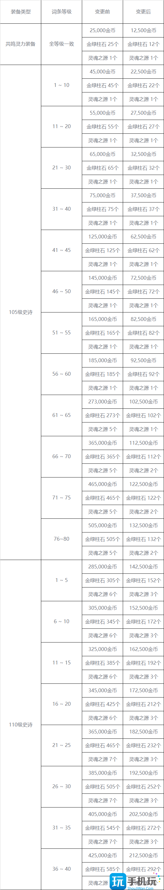 DNF神界版本搬砖改动一览