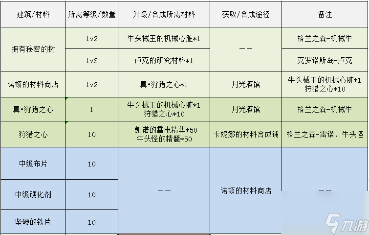 dnf像素勇士传说攻略大全（地下城像素勇士传说结局完成方式）「科普」