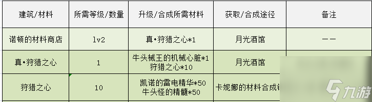 dnf像素勇士传说攻略大全（地下城像素勇士传说结局完成方式）「科普」