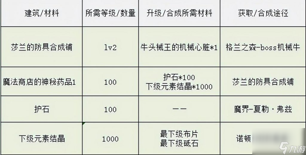 dnf像素勇士传说攻略大全（地下城像素勇士传说结局完成方式）「科普」