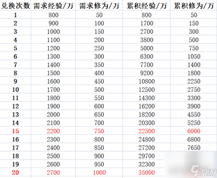 梦幻诛仙图鉴获得流程（梦幻手游魂器玩法）「干货」