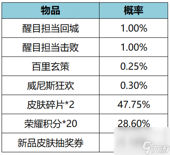 王者荣耀醒目担当礼包价格详解