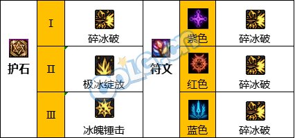 《DNF》冰结师神界新版本技能加点和护石符文推荐