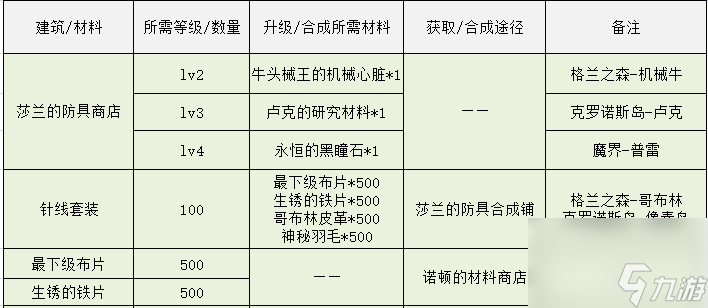 dnf像素勇士传说攻略大全（地下城像素勇士传说结局完成方式）「科普」