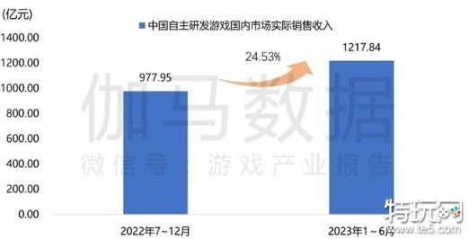 2023中国游戏市场半年更新报告：预计收入超477.6亿美元