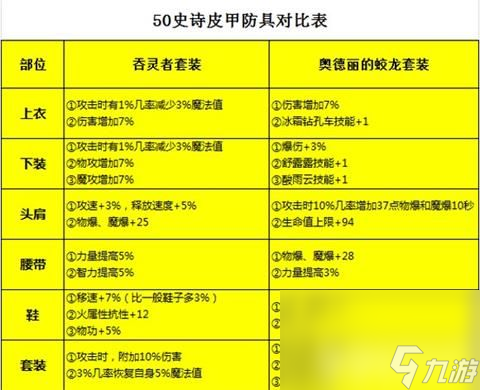 《dnf手游》魔道学者装备如何搭配 魔道学者装备搭配指南