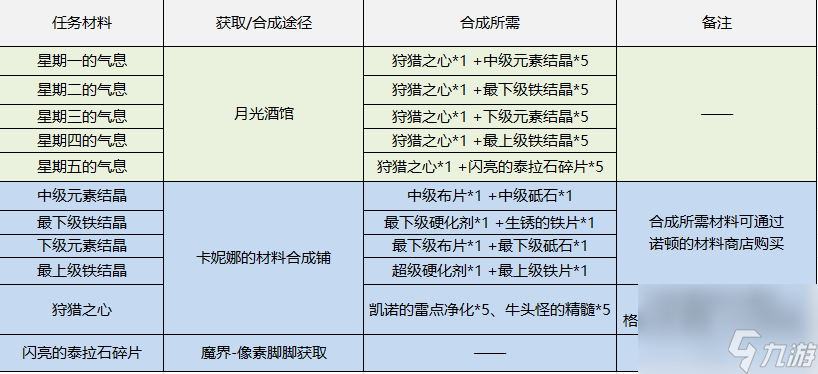 dnf像素勇士传说攻略大全（地下城像素勇士传说结局完成方式）「科普」