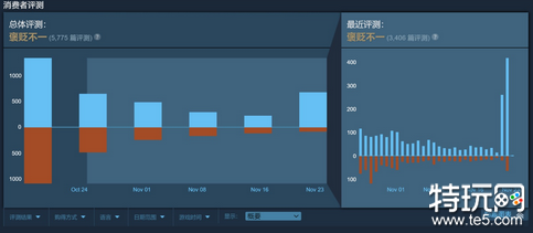 《暗黑4》“免费”后在线峰值翻倍 卡门只需修改Host