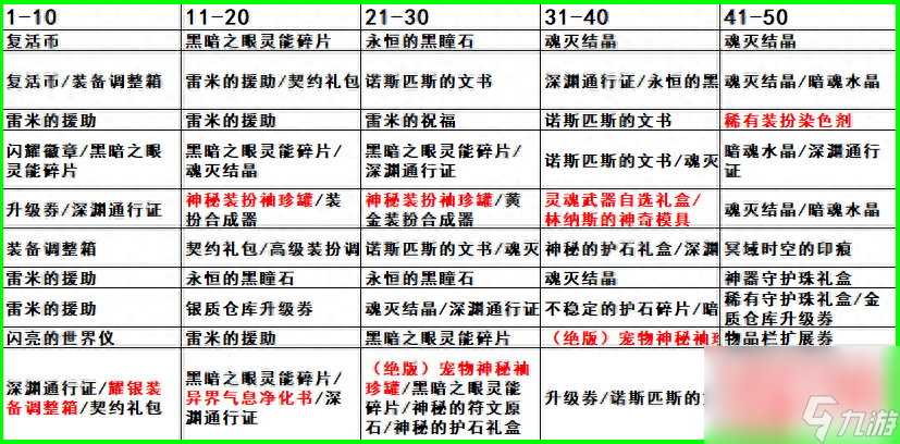 dnf第4季战令奖励一览（地下城第4期战令奖励介绍）「待收藏」