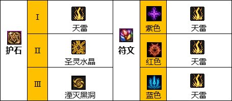 《DNF》元素师神界新版本技能加点和护石符文推荐