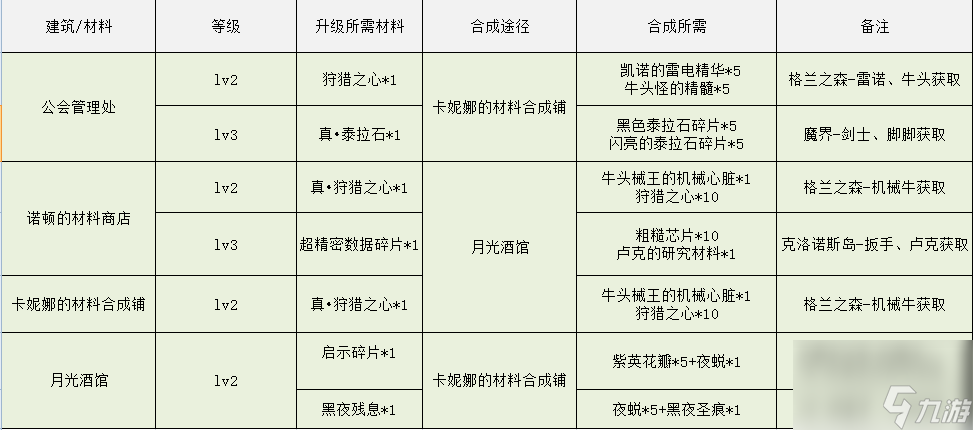 dnf像素勇士传说攻略大全（地下城像素勇士传说结局完成方式）「科普」