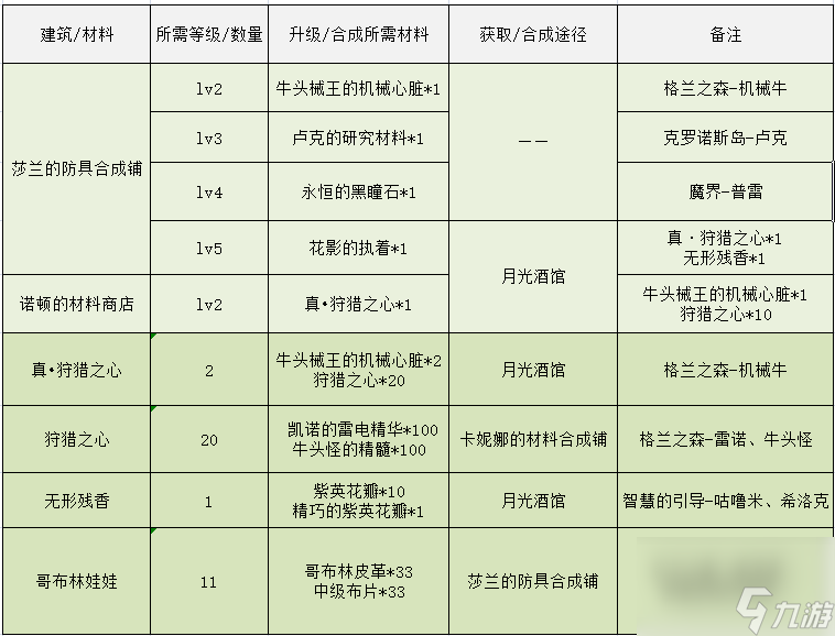 dnf像素勇士传说攻略大全（地下城像素勇士传说结局完成方式）「科普」