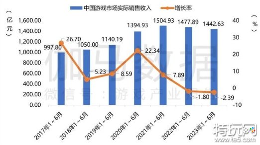 2023中国游戏市场半年更新报告：预计收入超477.6亿美元