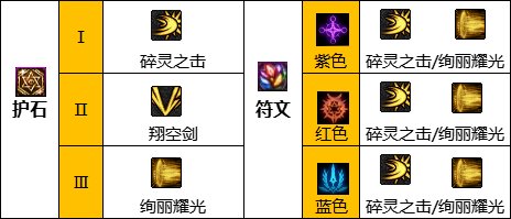 《DNF》混沌魔灵神界新版本技能加点和护石符文推荐