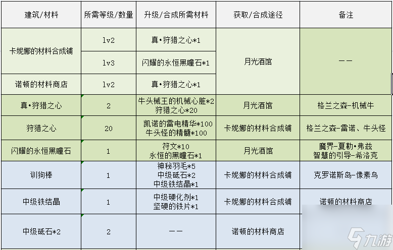 dnf像素勇士传说攻略大全（地下城像素勇士传说结局完成方式）「科普」