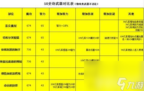 《dnf手游》魔道学者装备如何搭配 魔道学者装备搭配指南