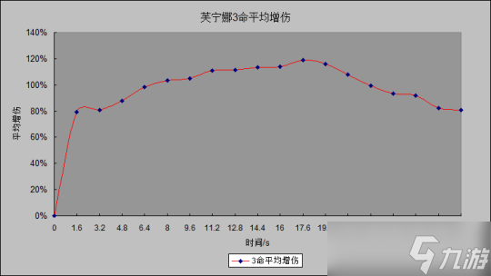 【原神】超详细的芙宁娜平均增伤和平均生命计算