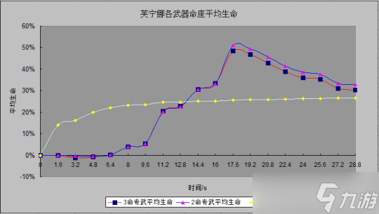 【原神】超详细的芙宁娜平均增伤和平均生命计算