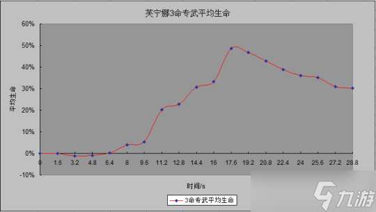 【原神】超详细的芙宁娜平均增伤和平均生命计算