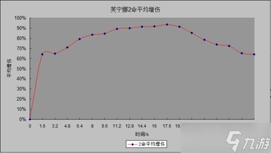 【原神】超详细的芙宁娜平均增伤和平均生命计算