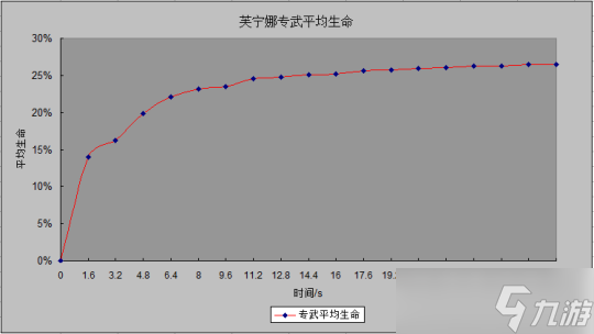 【原神】超详细的芙宁娜平均增伤和平均生命计算