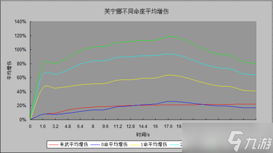 【原神】超详细的芙宁娜平均增伤和平均生命计算