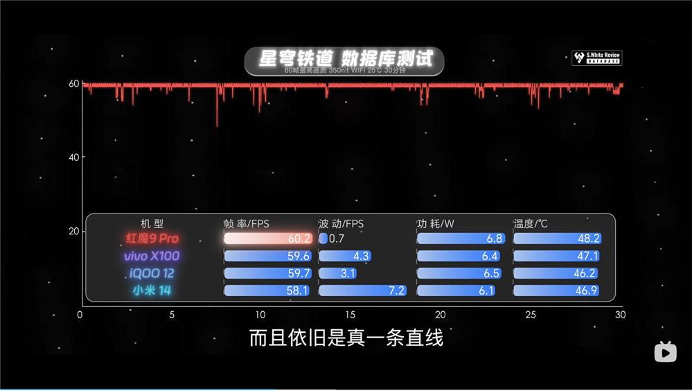 原神、崩铁满帧运行 第三代骁龙8助红魔9 Pro游戏狂飙