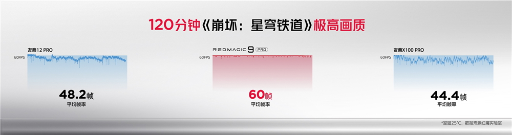 原神、崩铁满帧运行 第三代骁龙8助红魔9 Pro游戏狂飙