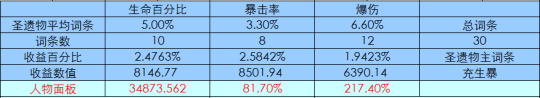 【原神】超详细的芙宁娜平均增伤和平均生命计算