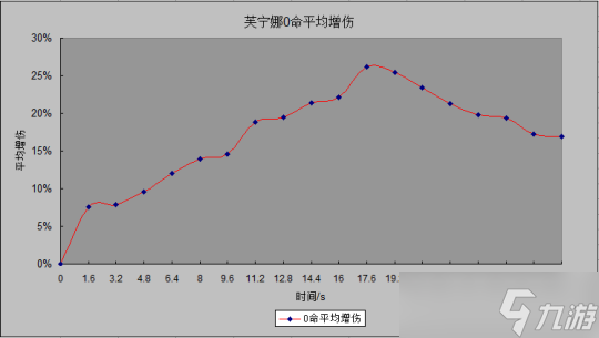 【原神】超详细的芙宁娜平均增伤和平均生命计算