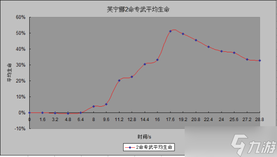 【原神】超详细的芙宁娜平均增伤和平均生命计算