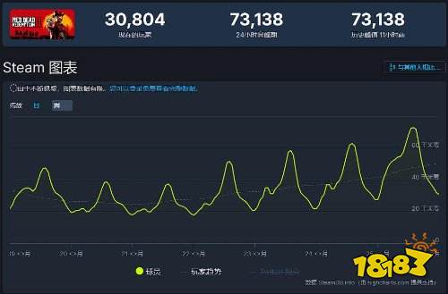 时隔五年!《荒野大镖客2》实现新历史在线峰值