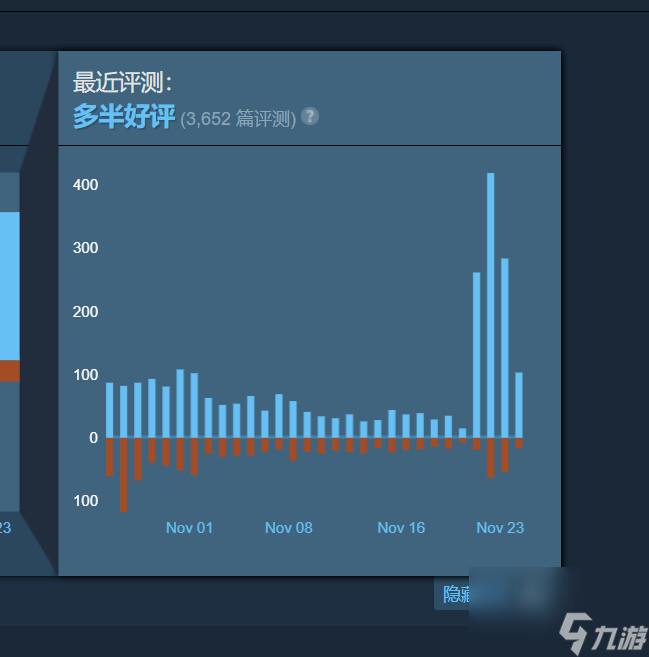 《暗黑4》Steam评价升至“多半好评” 4天新增千条好评