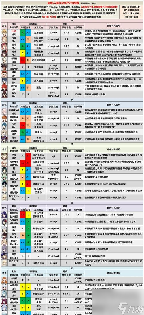 原神13版本角色节奏榜一览（最新角色排名、谁是最强角色？）