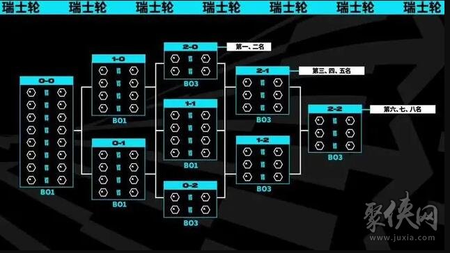 英雄联盟S13瑞士轮抽签结果出炉 LOL瑞士轮比赛对阵名单详情信息