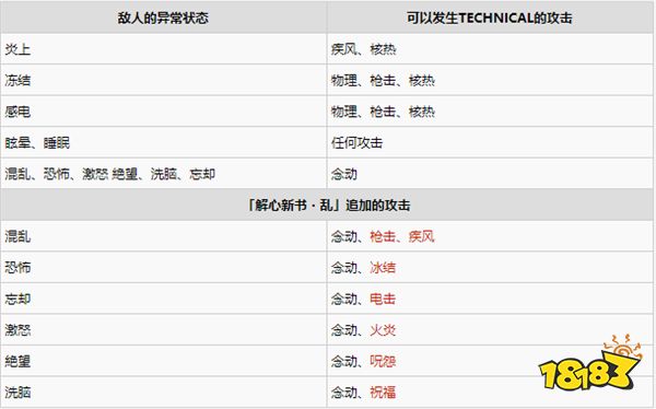 女神异闻录5皇家版状态异常进阶TECHNICAL系统介绍