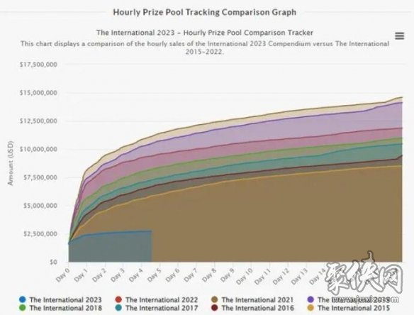 2023dota2ti12奖金池预测 奖金有多少